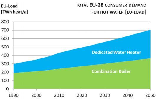 Water Heating FACTS & FIGURES EFFECT REGULATIONS Product: [WH] Dedicated Water Heaters Measure(s): CR (EU) No. 814/213; CDR (EU) No.