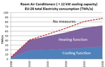 6 GENERAL INFO In the relatively mild European climate, space cooling equipment is still relatively rare compared to e.g. the US, Japan or South Korea.
