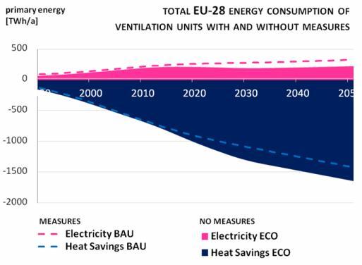 Ventilation Units ENERGY SAVINGS CONSUMER EXPENDITURE In 215, 52 mln VUs were installed in EU-28 of which 8 mln (15%) in the non-residential sector (NRVUs).