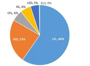 NON-RESIDENTIAL LIGHTING Non-Residential Lighting Electricity Shares per Technology Around 75% of lighting electricity is consumed in the nonresidential (NRES) sector, of which 6% by linear