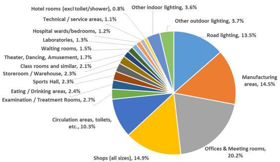 The major consumers are offices (2%), shops (15%), manufacturing areas (15%), road lighting (14%) and circulation areas in buildings (entrance halls, corridors, stairs, toilets, etc., 1%). In 25, 3.
