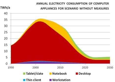 A similar situation occurs in the - period, where laptops are replaced by tablets, again reducing the average electricity consumption to only 1/3rd.