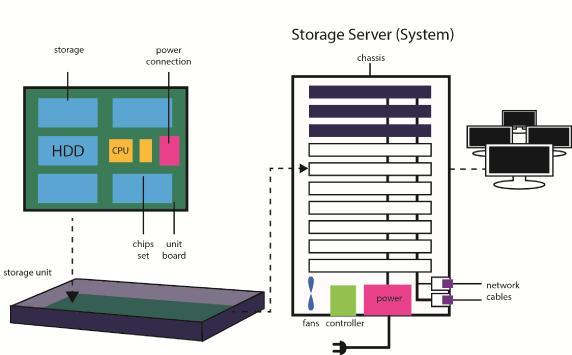 These types are shortly and schematically explained below. Rack servers are stand-alone devices, comprising all necessary components to operate.
