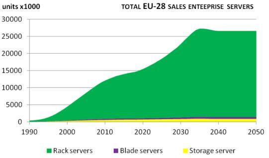 STOCK The need for computational and storage capacity in enterprises has grown rapidly over the past 25 years. At the onset of enterprise servers in 199, there were 413 thousand installed units.
