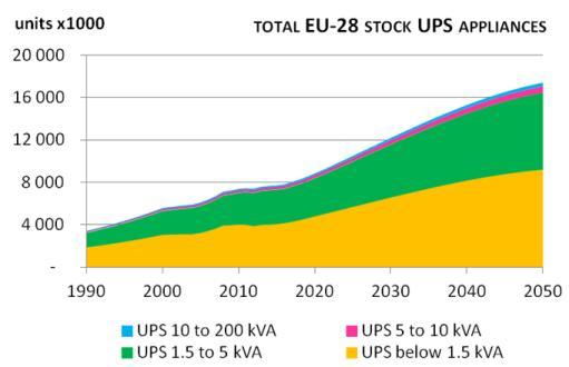 Uninterruptible Power Supplies FACTS & FIGURES Product: [UPS] Uninterrupted Power Supplies Measure(s): EIA data based on preparatory study sales (x1 units) 1,441 2,463 stock (x1 units) Four UPS base