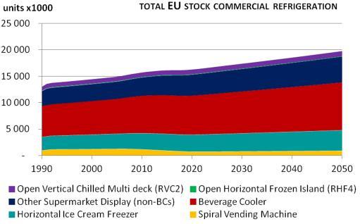 Commercial Refrigeration FACTS & FIGURES EFFECT REGULATIONS Product: [CF] Commercial Refrigeration Measure(s): EIA data based on WD and IA 215 sales (x1 units) stock (x1 units) electricity [TWh/a]