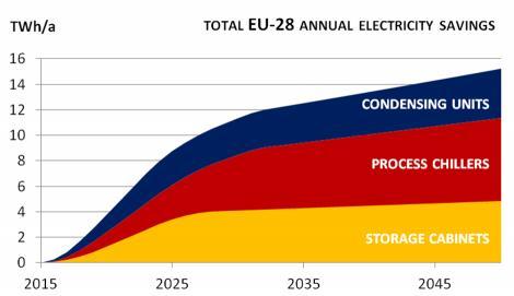 9 In 215 around 66 thousand MT/LT condensing units were sold in EU-28 (expected 82 thousand by ) and 5.2 million units were installed (expected 6.2 million by ).