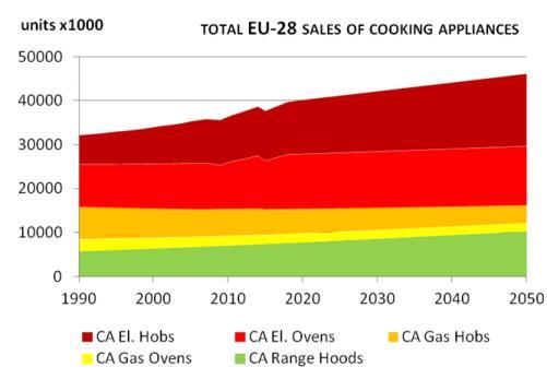 1 The Ecodesign regulation sets gradually more severe energy efficiency requirements in 3 tiers, in 215, 216 and 219. Energy Labelling for ovens and range hoods is compulsory from January 215.