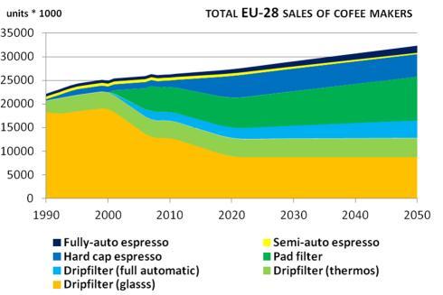 Coffee is both tradition and a trend, se brewing methods once used in specific countries only are now common in the multiple coffee houses which arise in European cities.
