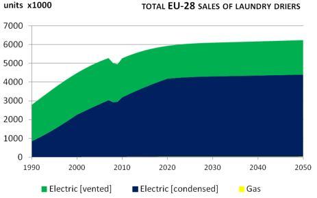 Laundry Driers FACTS & FIGURES EFFECT REGULATIONS Product: [LD] Laundry Driers Measure(s): CR (EU) No. 932/212, CDR (EU) No. 392/212 sales (x1 units) stock (x1 units) electricity [TWh/a] -8.