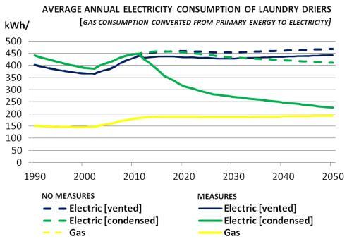8 2A 4 3 5 2B 6 GENERAL INFO LABELLING Energy labelling measures for household laundry tumble driers (LD) came first into force in 1995, and were updated in 212.