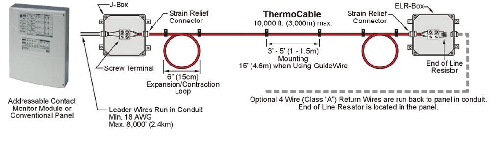 Mechanical tension is kept constant through the whole length of the cable. If continuity is broken, it will lead to an open circuit fault condition.