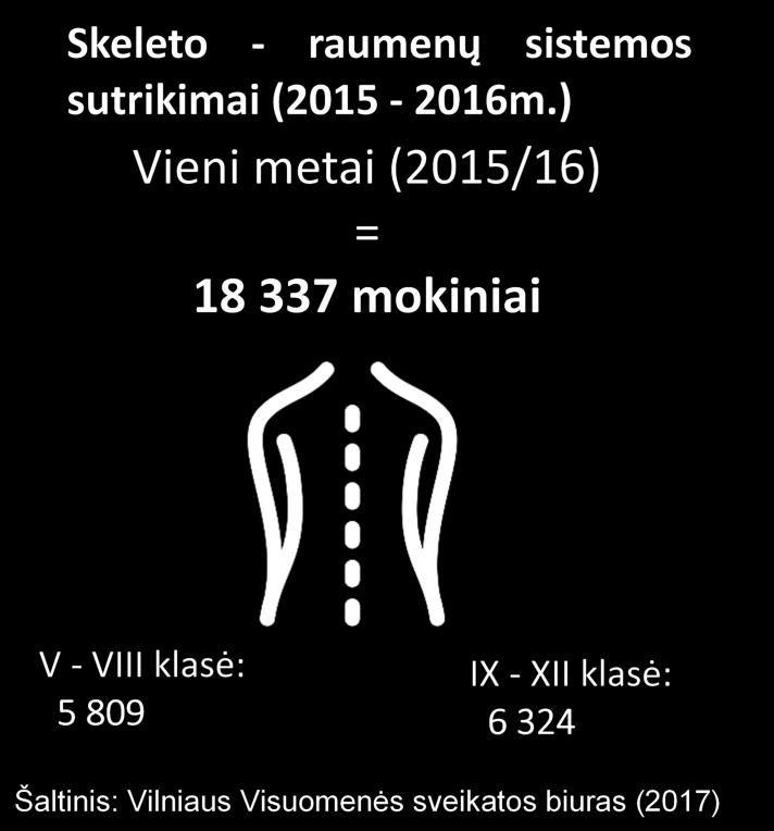 60 40 20 Mokinių sveikatos situacija Lietuvoje, remiantis įvairiais rodikliais, blogėja. Higienos instituto Sveikatos informacijos centro duomenimis, per 10 metų, nuo 2004 m. iki 2014 m.