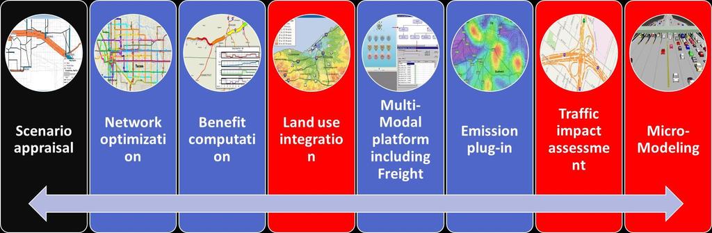 Didžiausi susisiekimo poreikių modelio privalumai Kauno miestui Scenarijų vertinimas Transport o tinklo optimizavimas Naudos apskaičiavimas vertinimui Transport o pasiekiamumas Multimodalinis