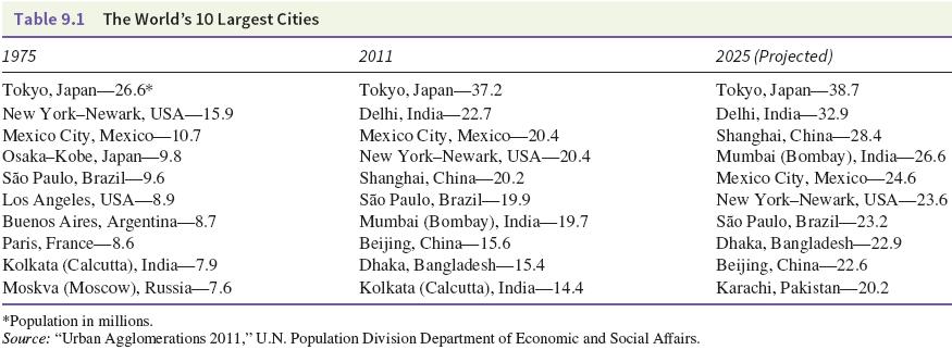 Urbanization Trends Urbanization is increasing rapidly Especially in developing countries World