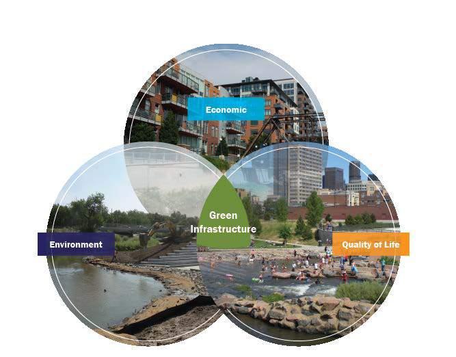 Benefits of Green Infrastructure Improve water quality Reduce flood risks Reduce