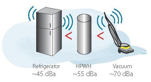 HPWHs Advantages With COP ~2, uses half the electricity of resistance Limitations: