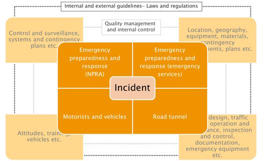 What influences the outcome of an incident?