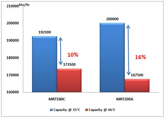 Improved Performance at 46 C The MRT-C series is specifically