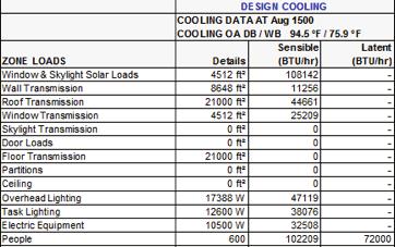 Your peak cooling coil load will be based on loads using 600 people in the building and will be better sized for expected conditions.