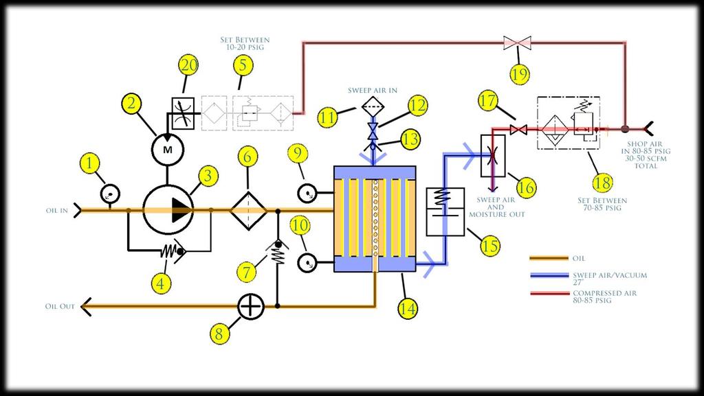 (SECTION 2: Description and Operation - Continued) PAGE 3 OF 20 Figure 2 Oil is pumped into the Phoenix Cart by (item 3) a 4-8 gpm variable flow gear pump with an integrated (item 4) 65 psid built in
