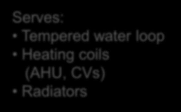 The main hot water loop serves heating coils, radiators and tempered