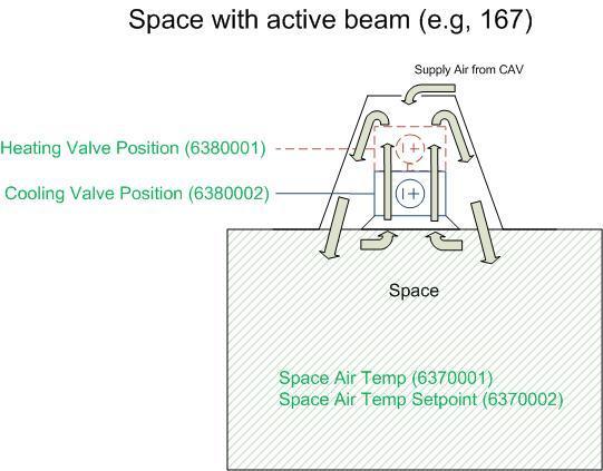 Active beams