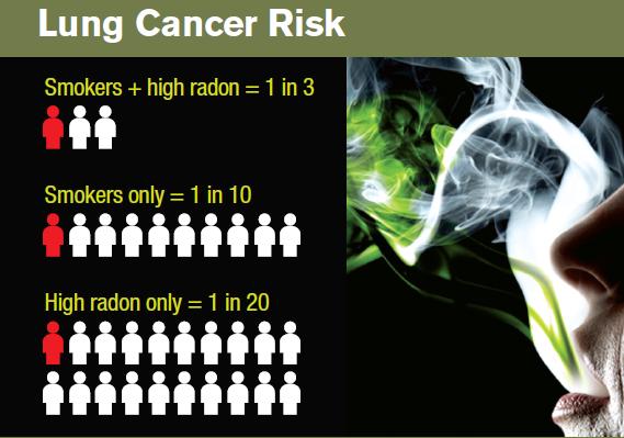 The combined effects of High Radon Concentrations and Smoking create a