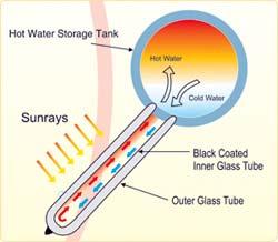 There is an infinite quantity of sun radiation gained, when it fall over a collecting surface, it is directly converted to heat energy that will be used in many heating applications.