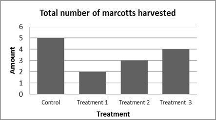 RESULTS AND DISCUSSION Trial 1: EVALUATION ON THE EFFECTS OF THE FOUR MARCOTTING MEDIA ON THE FOLLOWING a) Effects of marcotting media on the numbers of