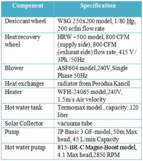 Experimental setup of solar desiccant cooling system Table 1 shows specification components of solar hybrid desiccant cooling system.