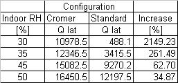 Latent cooling vs. RH in. (A) Baseline 06/07/0, 06/09/0; Cromer 06/6/0, 06/7/0. (B) Baseline 06/10/0, 06/13/0; Cromer 06/6/0, 06/7/0.