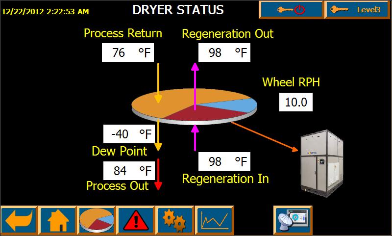 10.3 Dryer Status Screen This screen is widely used by processors Access by pressing the dryer image on the 1 Home screen or 1 on ANY screen. All of the dryer parameters can be monitored.