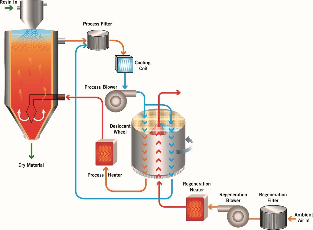 3.3 System Flow Diagram Central Dryers have Process Heaters and Blowers mounted on the individual drying