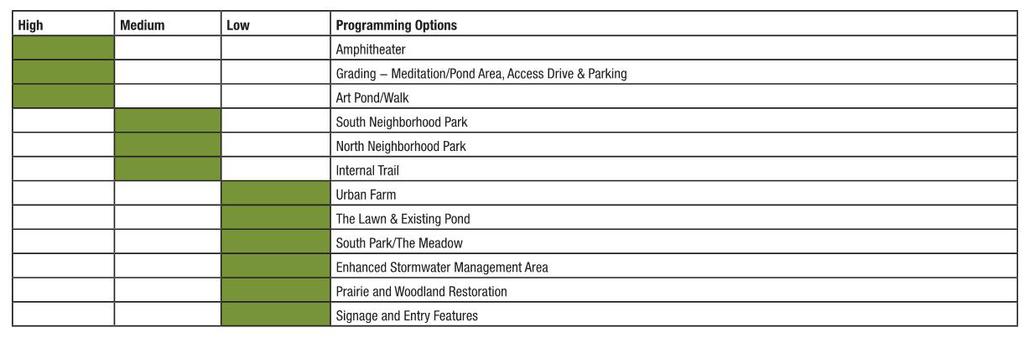 Lowe Park Master Plan Update Recommended Improvement Priorities FUNDING STRATEGY OPTIONS The proposed improvements within this plan for Lowe Park must be integrated into the overall budget/program