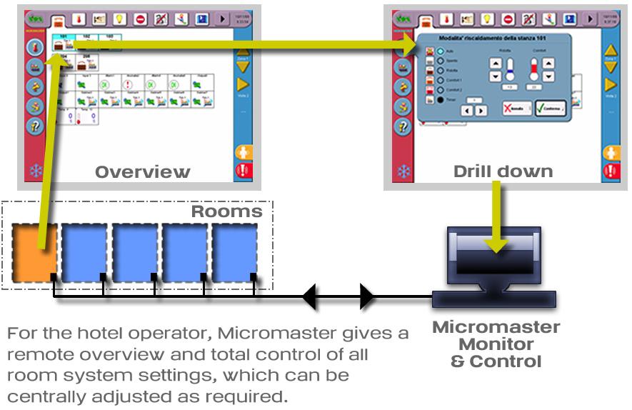 Central Management Micromaster can play as big a role in the management of the hotel as you want it to.