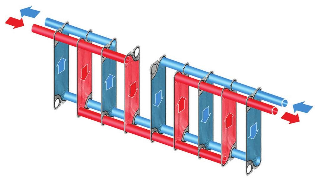 Multiple passage In this version the thermal length of the exchanger increases with the number of passages (double length with 2