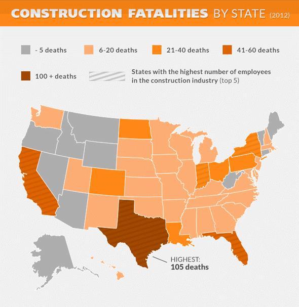 15,000 per year, i.e. over 40 every day). In the building sector, there are at least 60,000 fatal accidents on work sites every year.