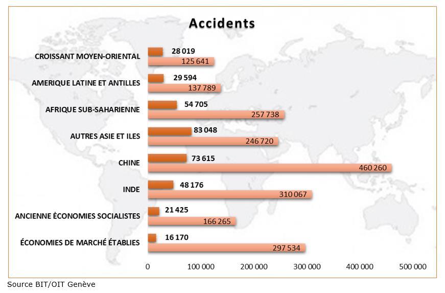 Number of fatal accidents at work/number of accidents worldwide by zone.