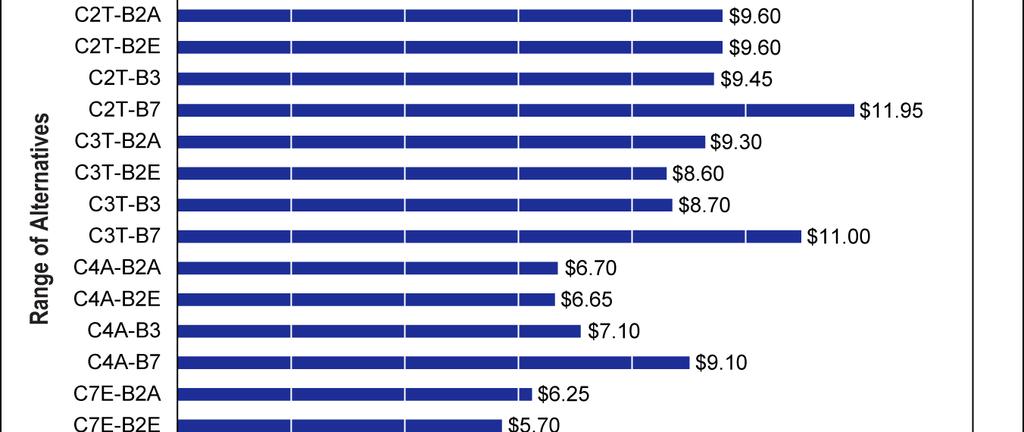 Cost Effectiveness for Each