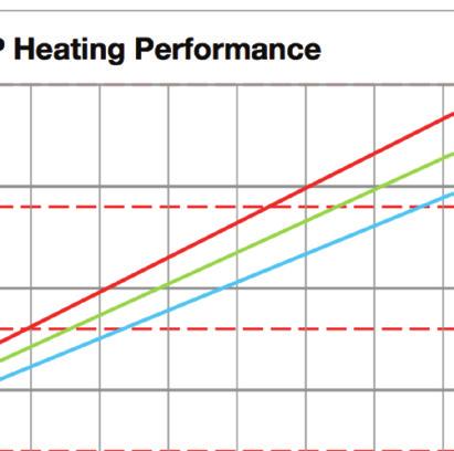 Figure 8 shows the relationship between heating capacity, COP and outdoor air temperature for a Solstice Extreme heat pump.