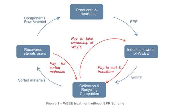 WEEE dismantling and treatment - Regulatory frameworks