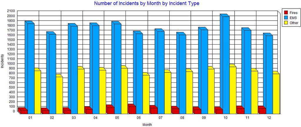Distribution by Month The graph below illustrates the number of incidents by month for the