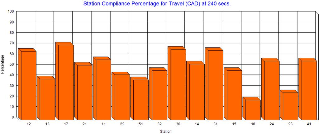 The graph below illustrates travel time compliance by station area at 4 minutes (240 seconds).