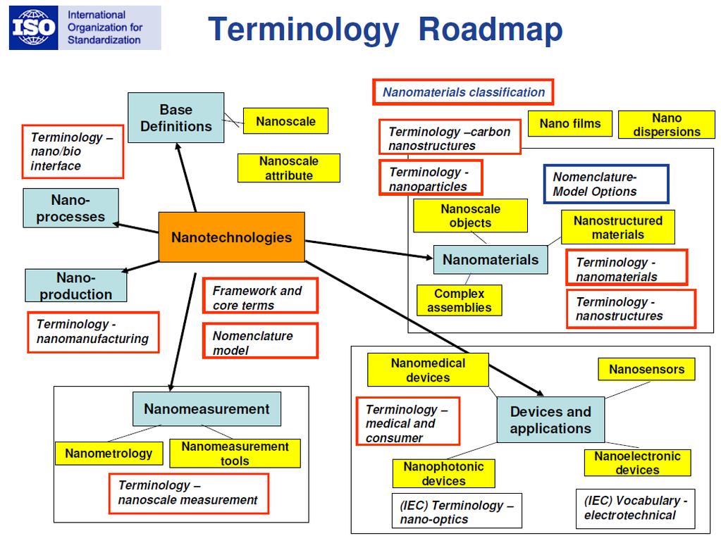 Terminology roadmap