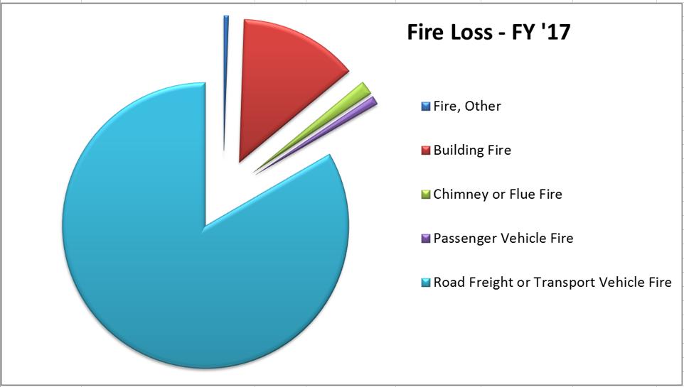 13 Fire Department Responses