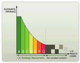 Ecodesign: sets down minimum energy performance values to be achieved thanks to required investment in appliances.