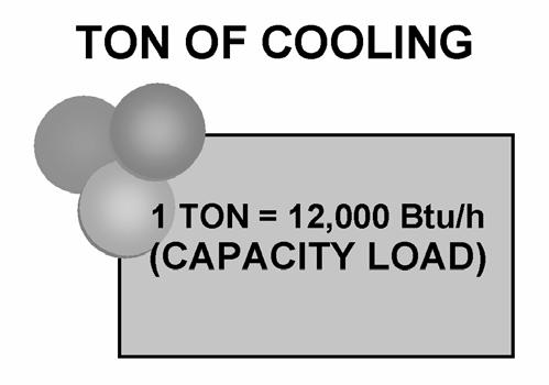 19. The rate of heat transfer is measured in Btuh or Btuh. One ton of cooling equals 12,000 Btuh, which represents capacity load. Nominal capacity is a system s capacity at a rated condition. 21.