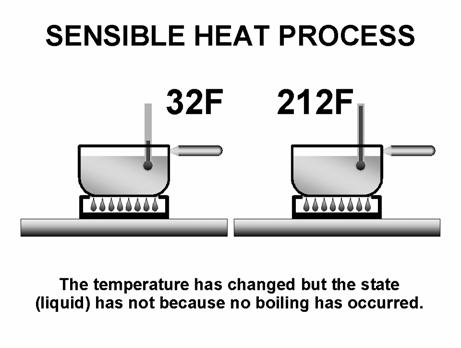 The rise in temperature from 32 F liquid (B) to 212 F liquid (C) represents the sensible heating process in which heat is added to water until it reaches 212 F but does not change state.