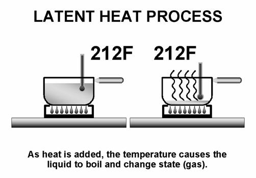 Finally, as more heat is added to the vapor, the excess heat becomes superheat. 20. Sensible heat is the energy of molecular motion that can be measured by a thermometer.